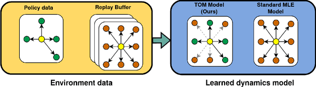 Figure 1 for TOM: Learning Policy-Aware Models for Model-Based Reinforcement Learning via Transition Occupancy Matching
