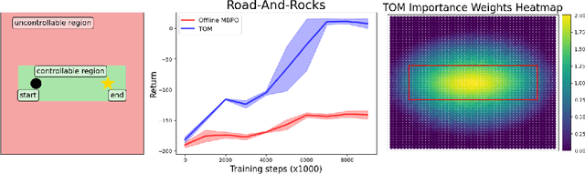 Figure 2 for TOM: Learning Policy-Aware Models for Model-Based Reinforcement Learning via Transition Occupancy Matching