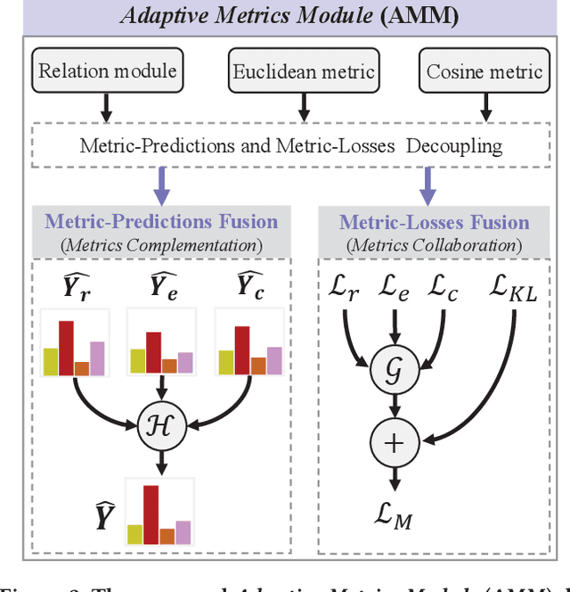 Figure 2 for Rethinking the Metric in Few-shot Learning: From an Adaptive Multi-Distance Perspective