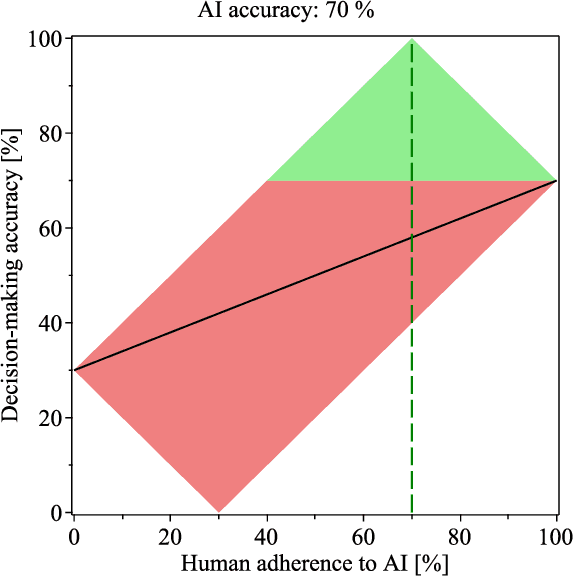 Figure 4 for On the Interdependence of Reliance Behavior and Accuracy in AI-Assisted Decision-Making