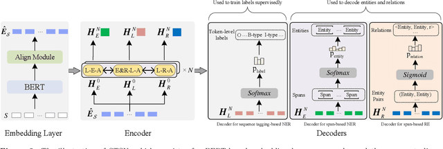 Figure 3 for Span-based joint entity and relation extraction augmented with sequence tagging mechanism