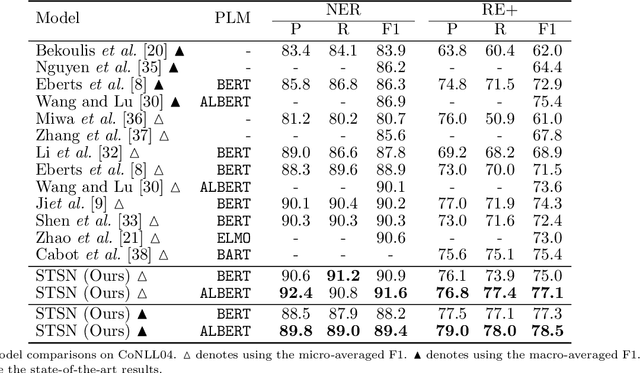 Figure 4 for Span-based joint entity and relation extraction augmented with sequence tagging mechanism