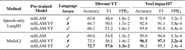 Figure 2 for Multimodal Modeling For Spoken Language Identification