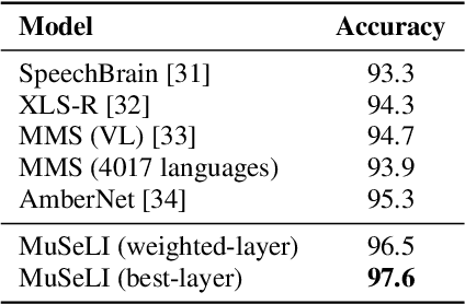 Figure 3 for Multimodal Modeling For Spoken Language Identification