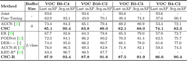 Figure 4 for Confidence Self-Calibration for Multi-Label Class-Incremental Learning