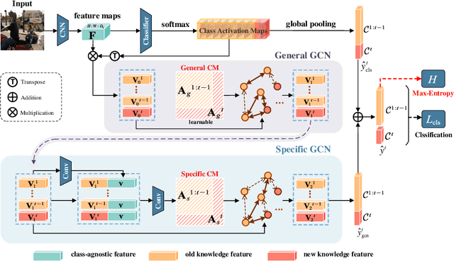 Figure 3 for Confidence Self-Calibration for Multi-Label Class-Incremental Learning