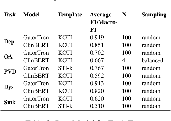 Figure 3 for Keyword-optimized Template Insertion for Clinical Information Extraction via Prompt-based Learning