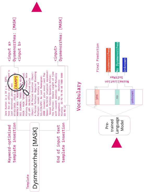 Figure 4 for Keyword-optimized Template Insertion for Clinical Information Extraction via Prompt-based Learning