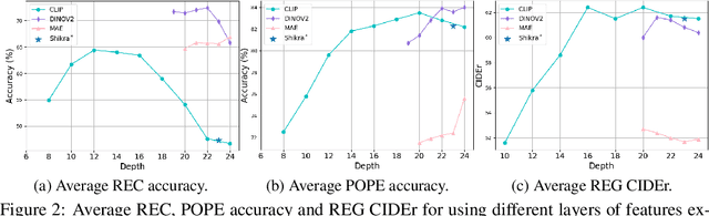 Figure 3 for From CLIP to DINO: Visual Encoders Shout in Multi-modal Large Language Models