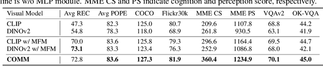 Figure 2 for From CLIP to DINO: Visual Encoders Shout in Multi-modal Large Language Models