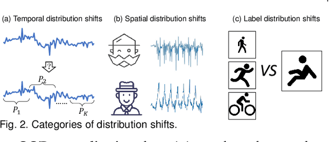 Figure 3 for DIVERSIFY: A General Framework for Time Series Out-of-distribution Detection and Generalization