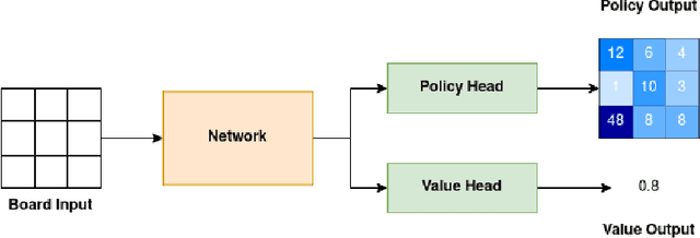 Figure 1 for Vision Transformers for Computer Go