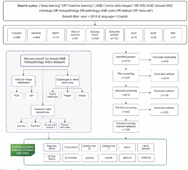 Figure 2 for Publicly available datasets of breast histopathology H&E whole-slide images: A systematic review