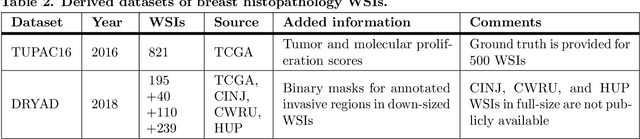 Figure 3 for Publicly available datasets of breast histopathology H&E whole-slide images: A systematic review