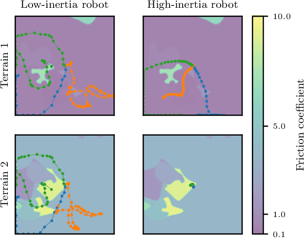 Figure 3 for Context-Conditional Navigation with a Learning-Based Terrain- and Robot-Aware Dynamics Model
