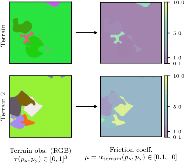 Figure 4 for Context-Conditional Navigation with a Learning-Based Terrain- and Robot-Aware Dynamics Model
