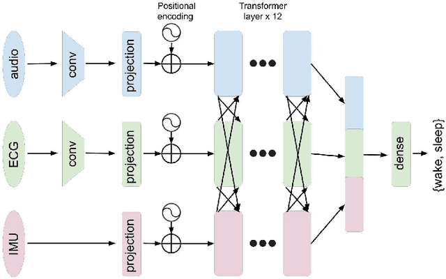 Figure 2 for Classification of Infant Sleep/Wake States: Cross-Attention among Large Scale Pretrained Transformer Networks using Audio, ECG, and IMU Data