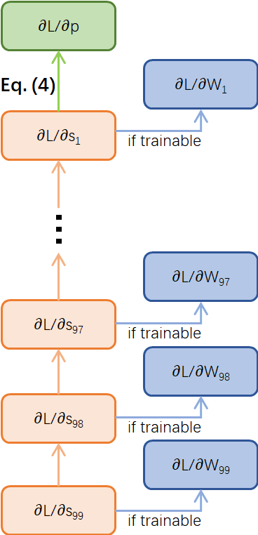 Figure 1 for Accelerating Adversarial Perturbation by 50% with Semi-backward Propagation