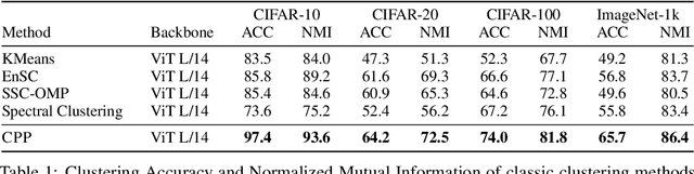 Figure 2 for Image Clustering via the Principle of Rate Reduction in the Age of Pretrained Models