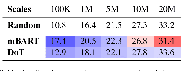 Figure 4 for Improving Neural Machine Translation by Denoising Training