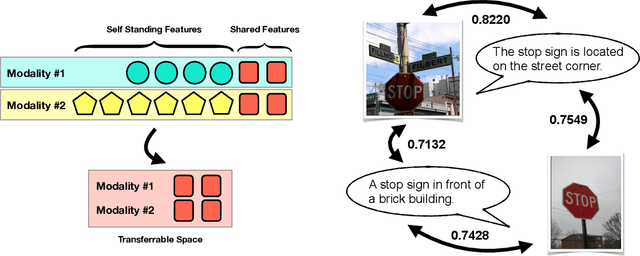 Figure 1 for Understanding Transferable Representation Learning and Zero-shot Transfer in CLIP