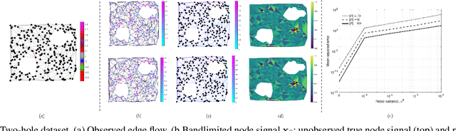 Figure 2 for Sampling and Recovery of Signals on a Simplicial Complex using Neighbourhood Aggregation