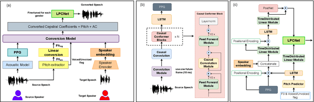 Figure 1 for ALO-VC: Any-to-any Low-latency One-shot Voice Conversion