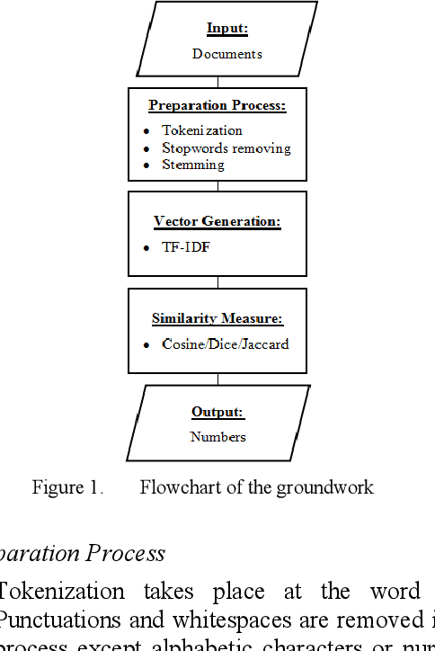 Figure 1 for Method for Determining the Similarity of Text Documents for the Kazakh language, Taking Into Account Synonyms: Extension to TF-IDF