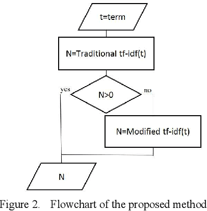 Figure 2 for Method for Determining the Similarity of Text Documents for the Kazakh language, Taking Into Account Synonyms: Extension to TF-IDF