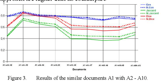 Figure 3 for Method for Determining the Similarity of Text Documents for the Kazakh language, Taking Into Account Synonyms: Extension to TF-IDF