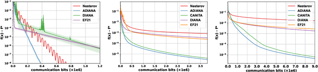 Figure 3 for Unbiased Compression Saves Communication in Distributed Optimization: When and How Much?