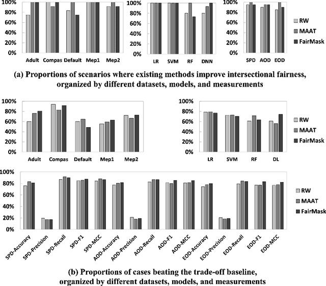 Figure 4 for An Empirical Study on Fairness Improvement with Multiple Protected Attributes