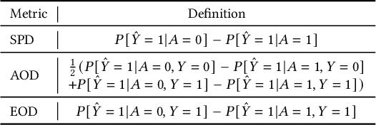 Figure 1 for An Empirical Study on Fairness Improvement with Multiple Protected Attributes