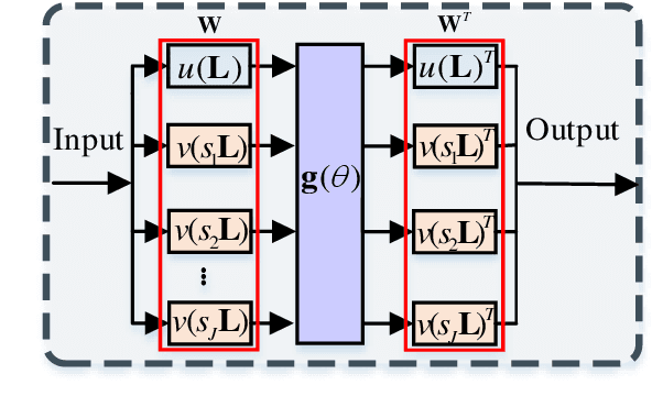 Figure 3 for A Novel Unsupervised Graph Wavelet Autoencoder for Mechanical System Fault Detection