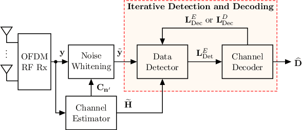Figure 1 for DUIDD: Deep-Unfolded Interleaved Detection and Decoding for MIMO Wireless Systems