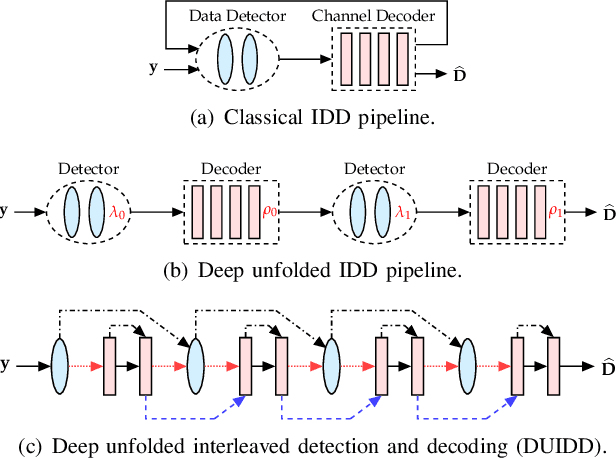Figure 2 for DUIDD: Deep-Unfolded Interleaved Detection and Decoding for MIMO Wireless Systems