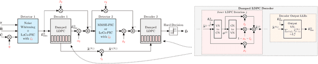 Figure 3 for DUIDD: Deep-Unfolded Interleaved Detection and Decoding for MIMO Wireless Systems