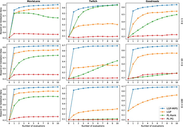 Figure 2 for Fast Slate Policy Optimization: Going Beyond Plackett-Luce