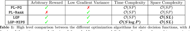 Figure 1 for Fast Slate Policy Optimization: Going Beyond Plackett-Luce