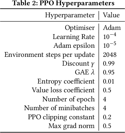 Figure 4 for Using Offline Data to Speed-up Reinforcement Learning in Procedurally Generated Environments