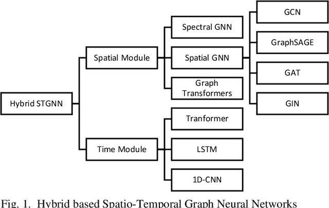 Figure 1 for Spatio-Temporal Graph Neural Networks: A Survey