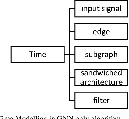 Figure 2 for Spatio-Temporal Graph Neural Networks: A Survey