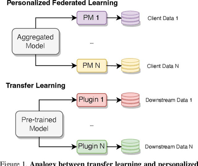 Figure 1 for FedPerfix: Towards Partial Model Personalization of Vision Transformers in Federated Learning