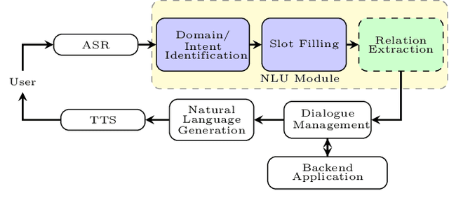 Figure 1 for Augmenting Task-Oriented Dialogue Systems with Relation Extraction