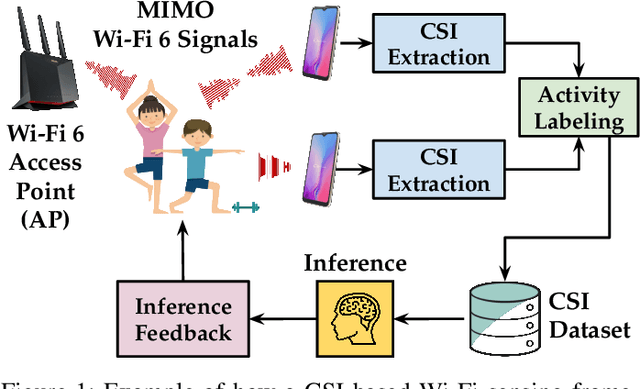 Figure 1 for Exposing the CSI: A Systematic Investigation of CSI-based Wi-Fi Sensing Capabilities and Limitations