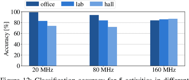 Figure 4 for Exposing the CSI: A Systematic Investigation of CSI-based Wi-Fi Sensing Capabilities and Limitations