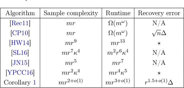 Figure 1 for Matrix Completion in Almost-Verification Time
