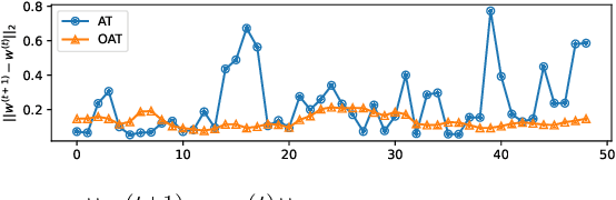 Figure 3 for Nash Equilibria and Pitfalls of Adversarial Training in Adversarial Robustness Games