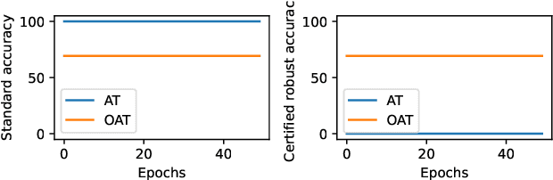 Figure 4 for Nash Equilibria and Pitfalls of Adversarial Training in Adversarial Robustness Games