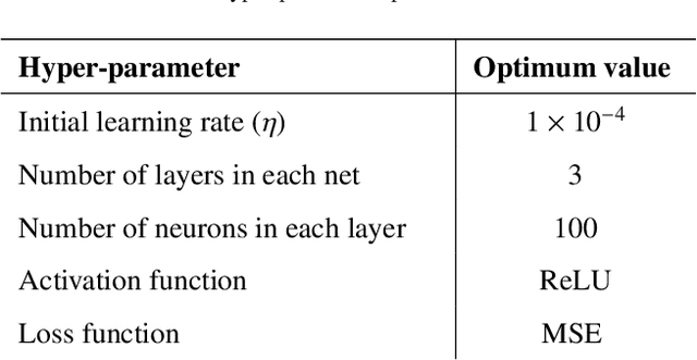 Figure 2 for A Physics-Guided Bi-Fidelity Fourier-Featured Operator Learning Framework for Predicting Time Evolution of Drag and Lift Coefficients